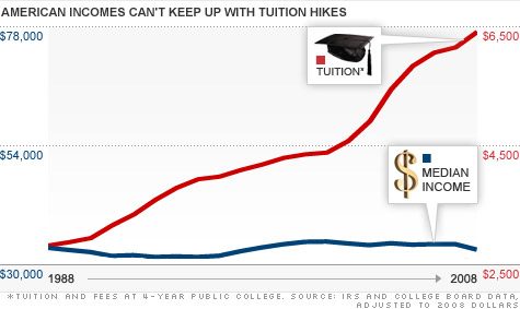 College tuition costs continue to rise